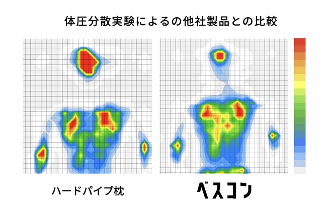 頭・首・肩に集中的にかかる体圧を分散